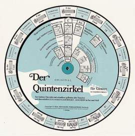 Der Quintenzirkel für Gitarre