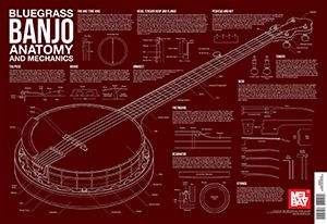 Charlie Lee-Georgescu: Bluegrass Banjo Anatomy And Mechanics Wall Chart