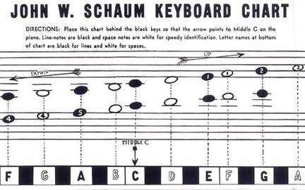 Keyboard Chart