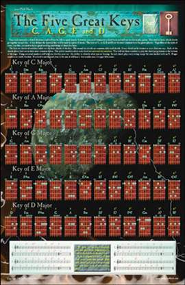 Phil Black: Poster - Five Great Keys