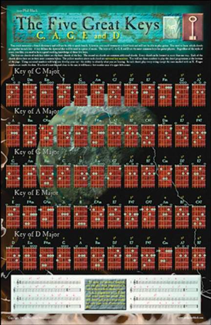 Phil Black: Poster - Five Great Keys