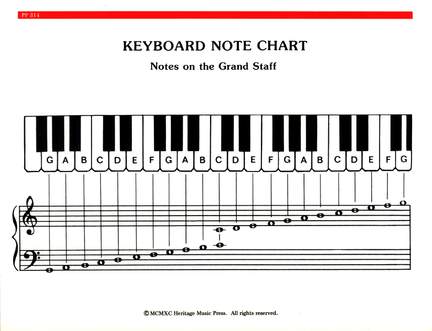 Elementary Piano Note and Chord Chart