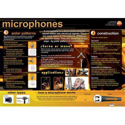 Microphones educational poster