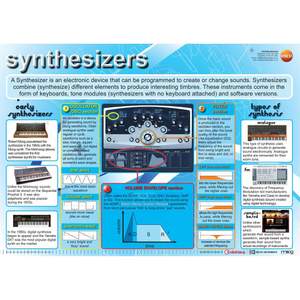 Synthesizers - A1 educational poster