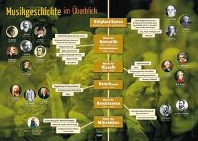 Musikgeschichte - Sekundarstufe