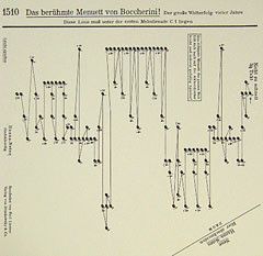Boccherini, L: Menuette